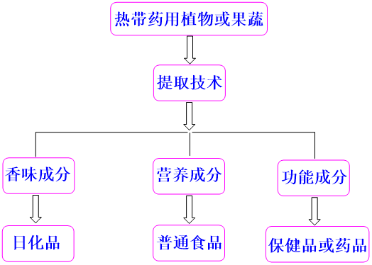 2.天然产物提取平台.png